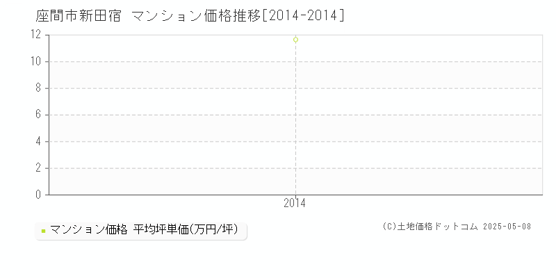 座間市新田宿のマンション価格推移グラフ 