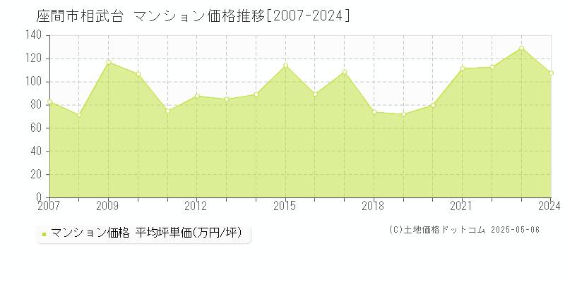 相武台(座間市)のマンション価格推移グラフ(坪単価)[2007-2024年]