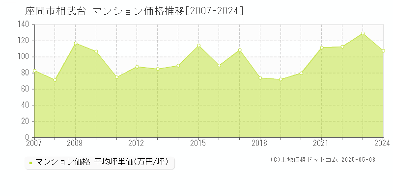 座間市相武台のマンション価格推移グラフ 