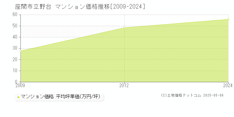 立野台(座間市)のマンション価格推移グラフ(坪単価)[2009-2024年]