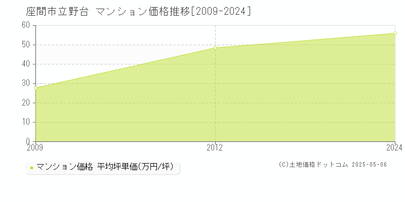 座間市立野台のマンション価格推移グラフ 