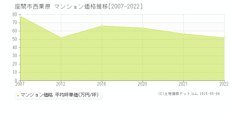 西栗原(座間市)のマンション価格推移グラフ(坪単価)[2007-2022年]