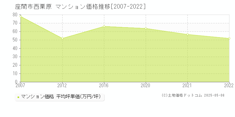 座間市西栗原のマンション価格推移グラフ 