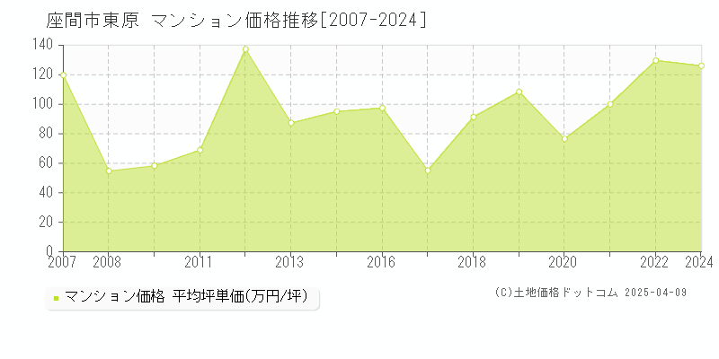 座間市東原のマンション価格推移グラフ 