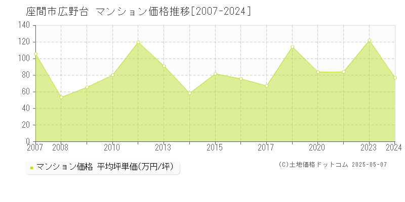 広野台(座間市)のマンション価格推移グラフ(坪単価)[2007-2024年]