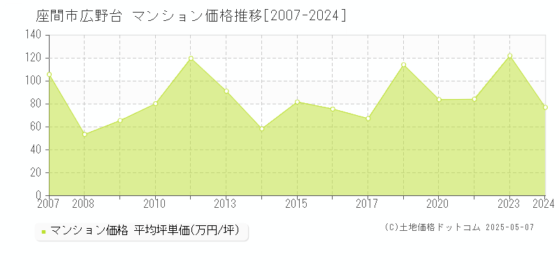 座間市広野台のマンション価格推移グラフ 