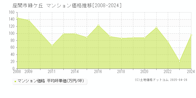 座間市緑ケ丘のマンション価格推移グラフ 