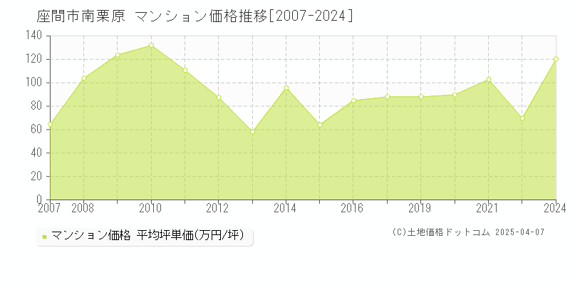 座間市南栗原のマンション価格推移グラフ 