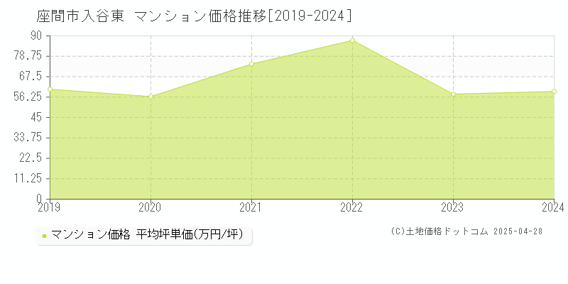 座間市入谷東のマンション価格推移グラフ 