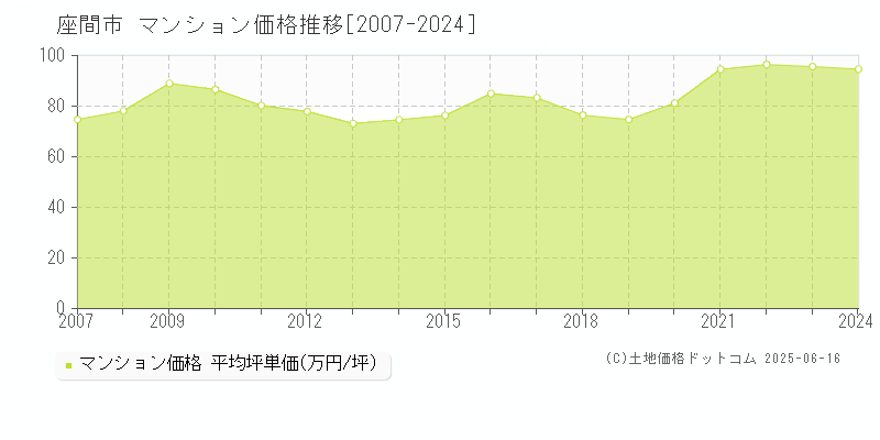 座間市(神奈川県)のマンション価格推移グラフ(坪単価)[2007-2024年]