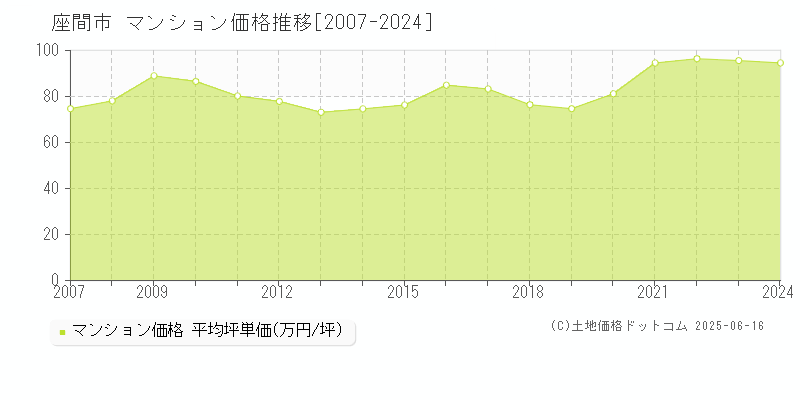 座間市全域のマンション価格推移グラフ 