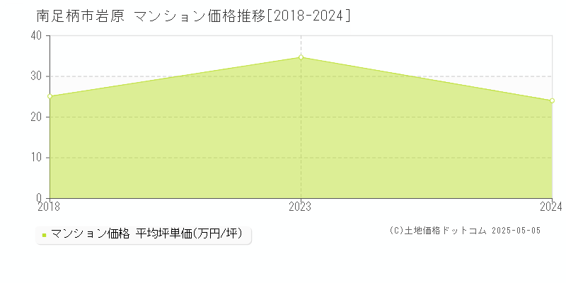 岩原(南足柄市)のマンション価格推移グラフ(坪単価)[2018-2024年]