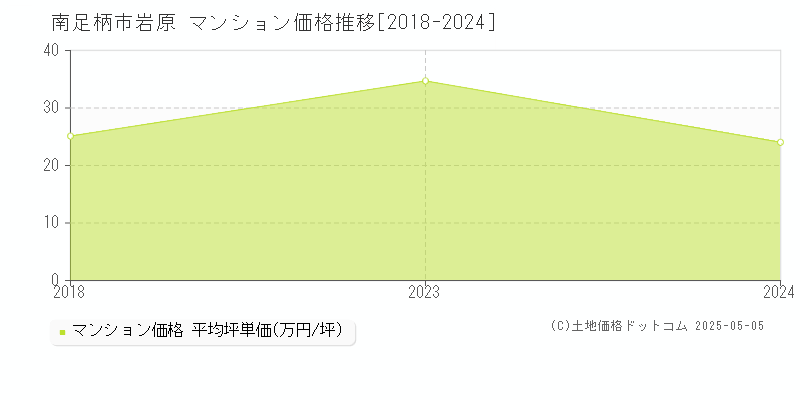 南足柄市岩原のマンション価格推移グラフ 