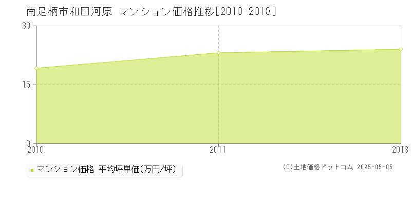 和田河原(南足柄市)のマンション価格推移グラフ(坪単価)[2010-2018年]