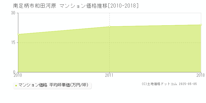 南足柄市和田河原のマンション価格推移グラフ 