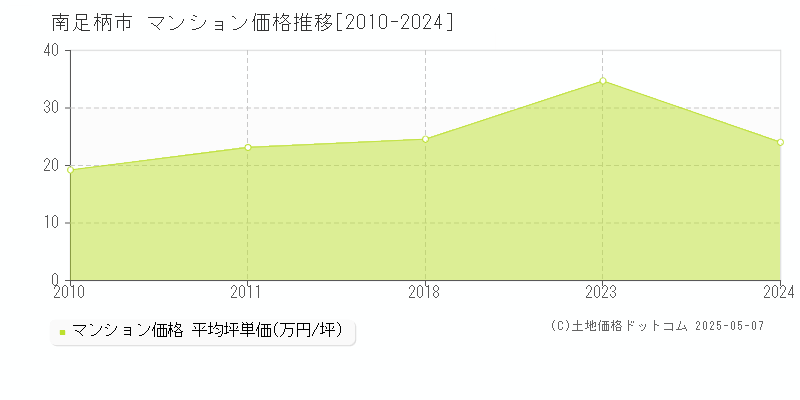 南足柄市(神奈川県)のマンション価格推移グラフ(坪単価)[2010-2024年]