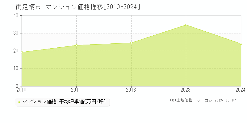 南足柄市全域のマンション価格推移グラフ 