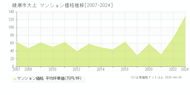 綾瀬市大上のマンション価格推移グラフ 