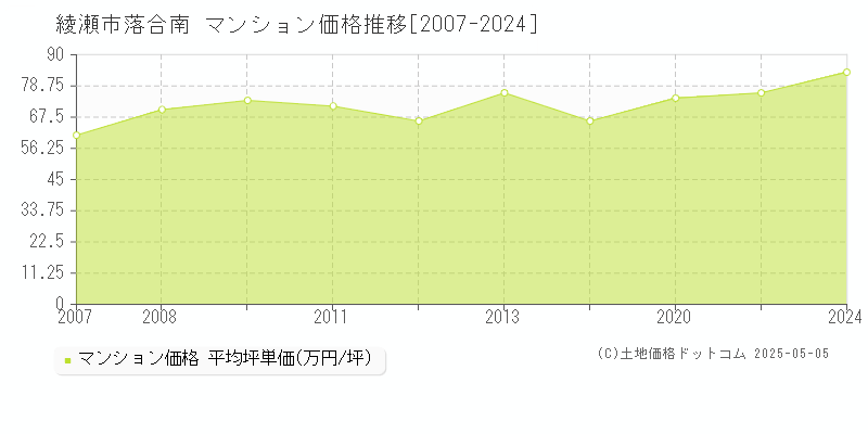落合南(綾瀬市)のマンション価格推移グラフ(坪単価)[2007-2024年]
