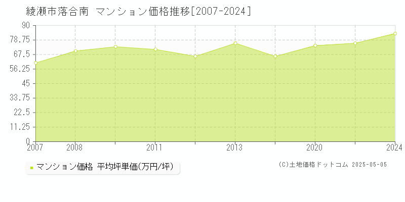 綾瀬市落合南のマンション価格推移グラフ 