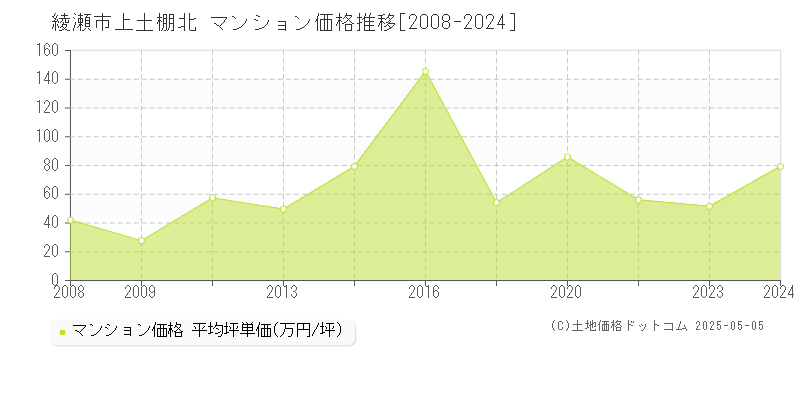上土棚北(綾瀬市)のマンション価格推移グラフ(坪単価)[2008-2024年]