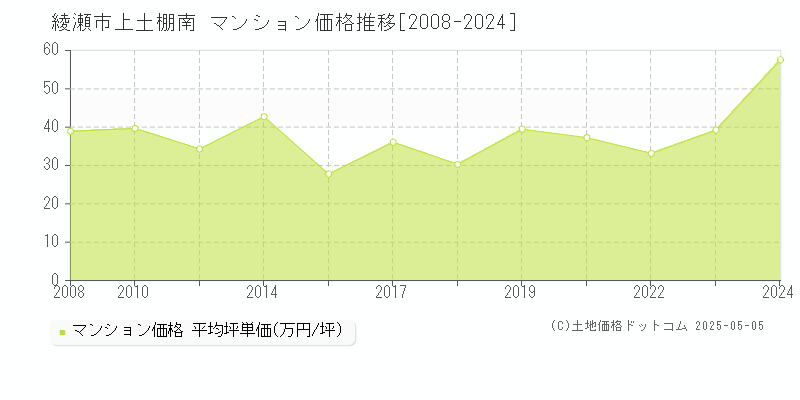上土棚南(綾瀬市)のマンション価格推移グラフ(坪単価)[2008-2024年]