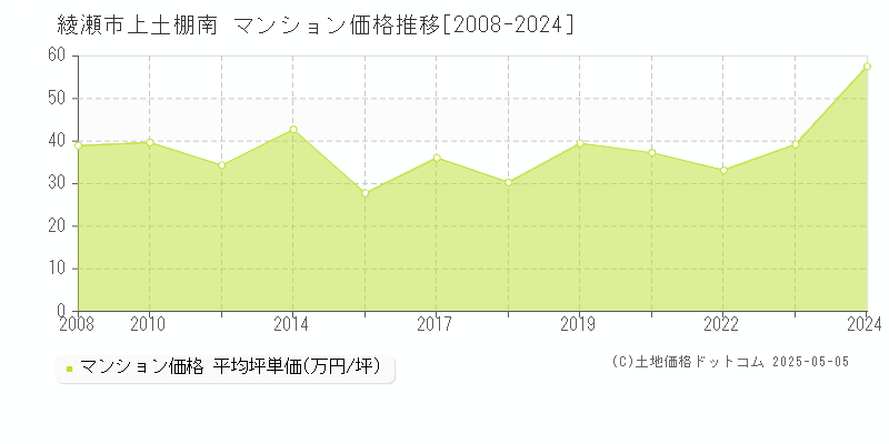 綾瀬市上土棚南のマンション価格推移グラフ 