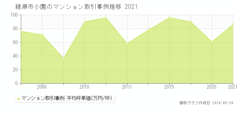 綾瀬市小園のマンション取引価格推移グラフ 