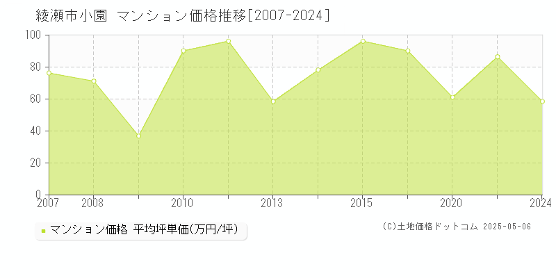 小園(綾瀬市)のマンション価格推移グラフ(坪単価)[2007-2024年]