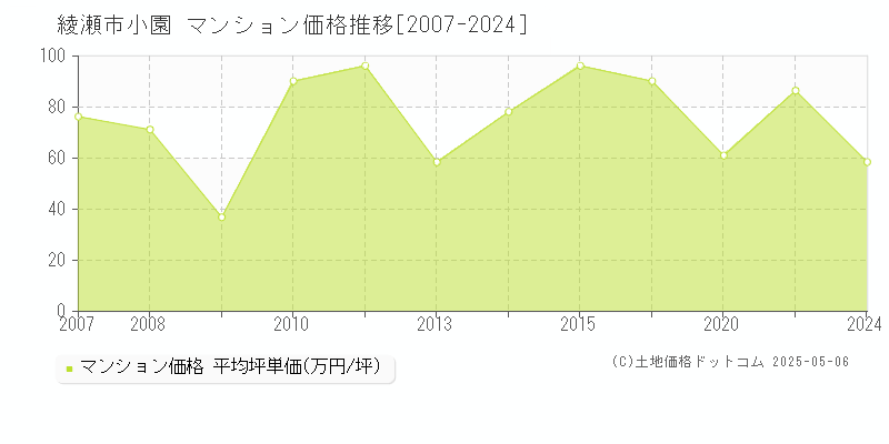 綾瀬市小園のマンション取引価格推移グラフ 