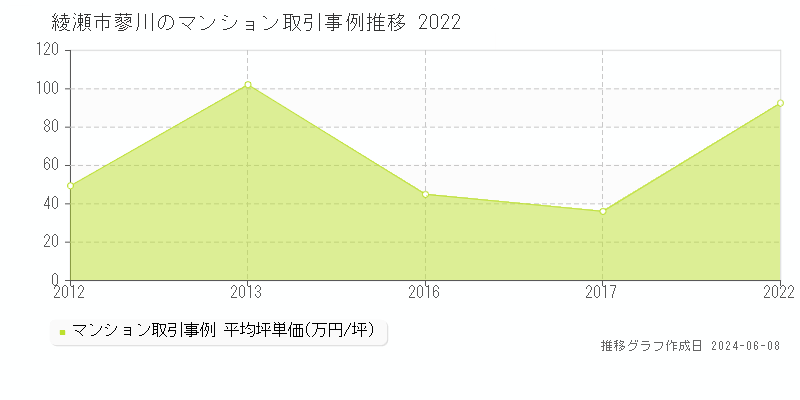綾瀬市蓼川のマンション取引価格推移グラフ 