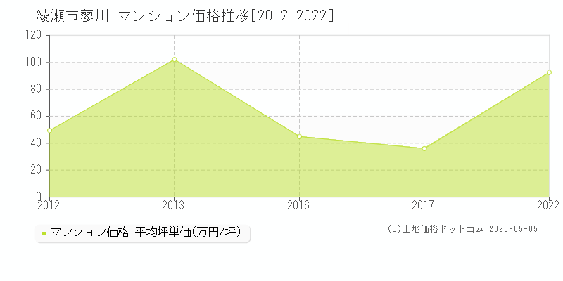 蓼川(綾瀬市)のマンション価格推移グラフ(坪単価)[2012-2022年]