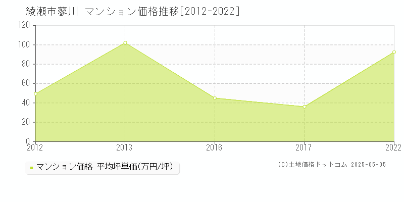 綾瀬市蓼川のマンション取引価格推移グラフ 