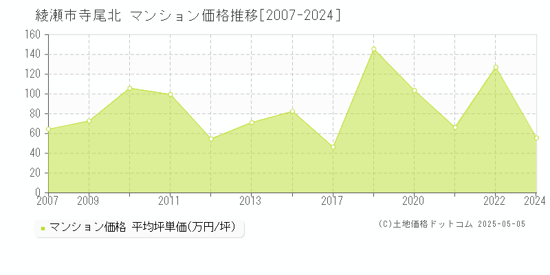 寺尾北(綾瀬市)のマンション価格推移グラフ(坪単価)[2007-2024年]