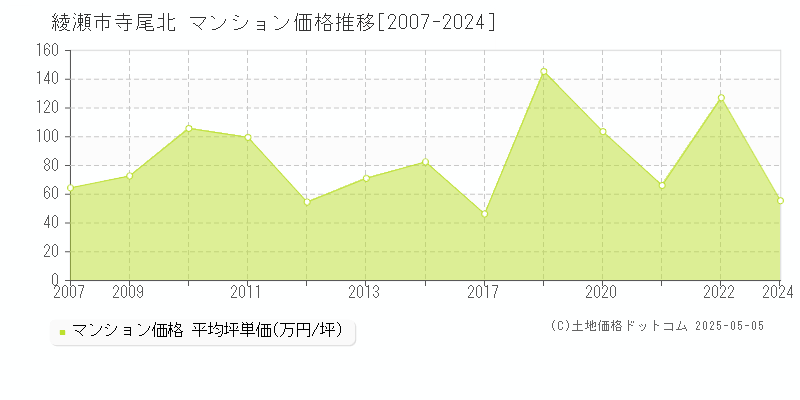 綾瀬市寺尾北のマンション価格推移グラフ 