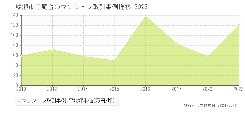綾瀬市寺尾台のマンション取引価格推移グラフ 
