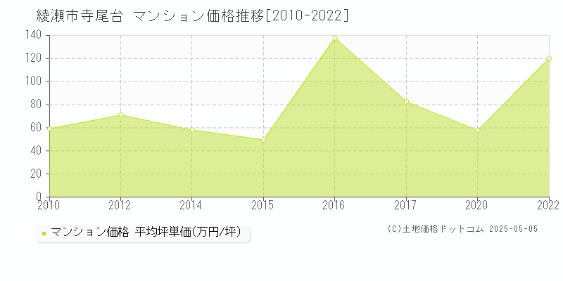 寺尾台(綾瀬市)のマンション価格推移グラフ(坪単価)[2010-2022年]