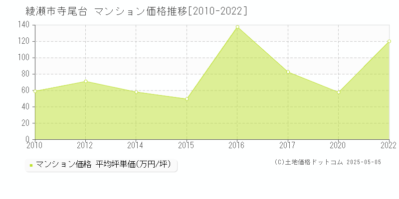 綾瀬市寺尾台のマンション価格推移グラフ 