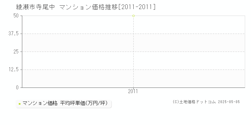 寺尾中(綾瀬市)のマンション価格推移グラフ(坪単価)[2011-2011年]