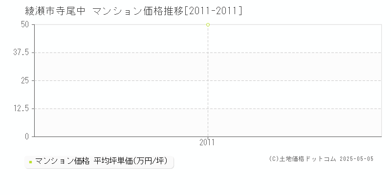 綾瀬市寺尾中のマンション価格推移グラフ 