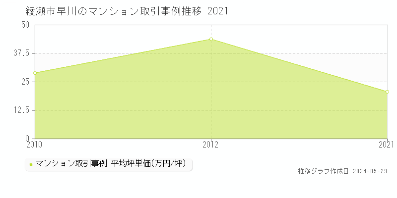 綾瀬市早川のマンション価格推移グラフ 