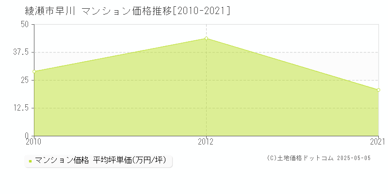 早川(綾瀬市)のマンション価格推移グラフ(坪単価)[2010-2021年]