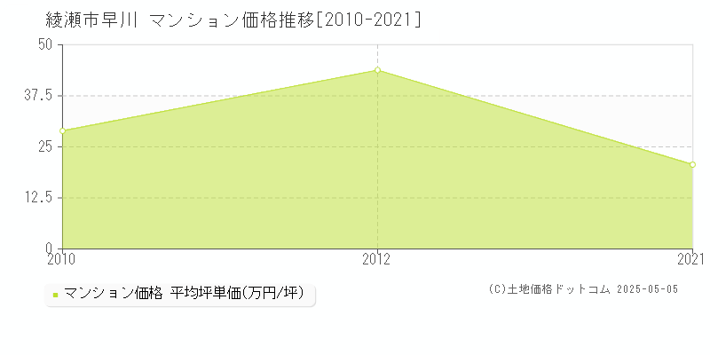 綾瀬市早川のマンション価格推移グラフ 