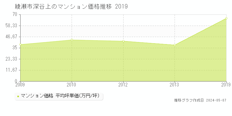 綾瀬市深谷上のマンション価格推移グラフ 