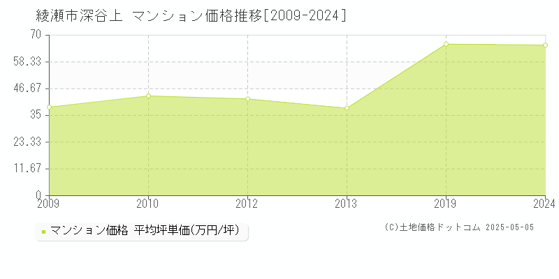深谷上(綾瀬市)のマンション価格推移グラフ(坪単価)[2009-2024年]