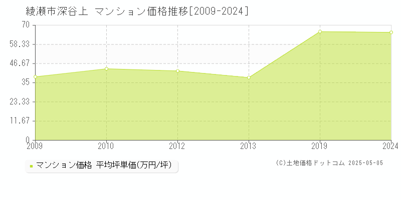 綾瀬市深谷上のマンション価格推移グラフ 