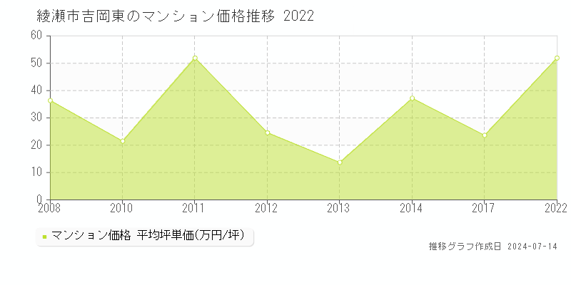 綾瀬市吉岡東のマンション価格推移グラフ 
