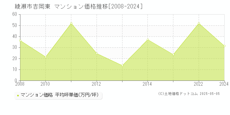 吉岡東(綾瀬市)のマンション価格推移グラフ(坪単価)[2008-2024年]