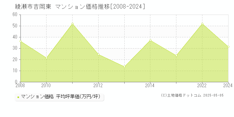 綾瀬市吉岡東のマンション価格推移グラフ 