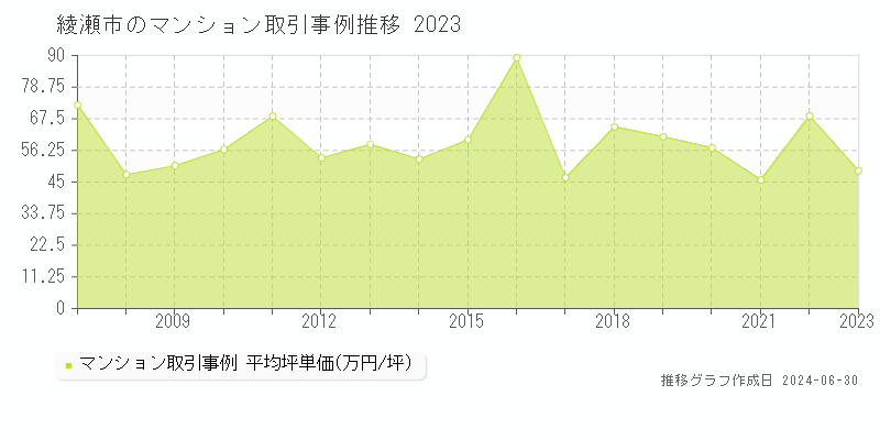 綾瀬市のマンション取引事例推移グラフ 